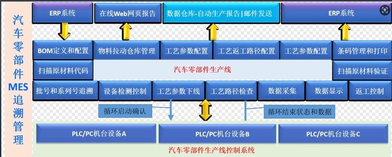 万界星空科技汽车零部件MES解决方案