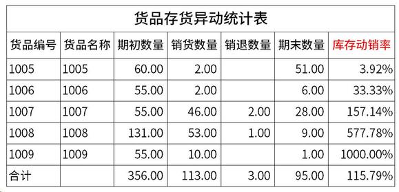 藏在ERP里的库存健康度报告