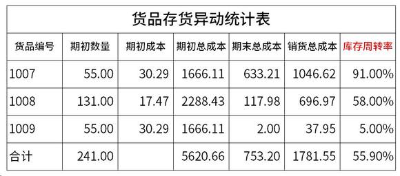 藏在ERP里的库存健康度报告