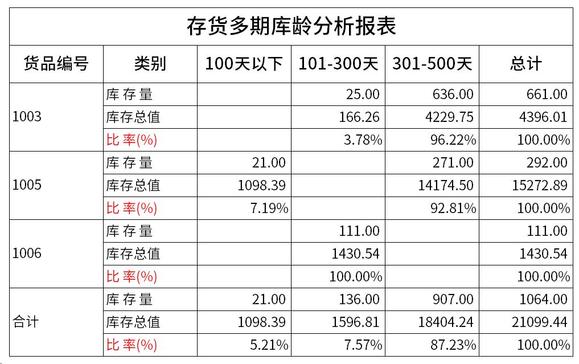 藏在ERP里的库存健康度报告