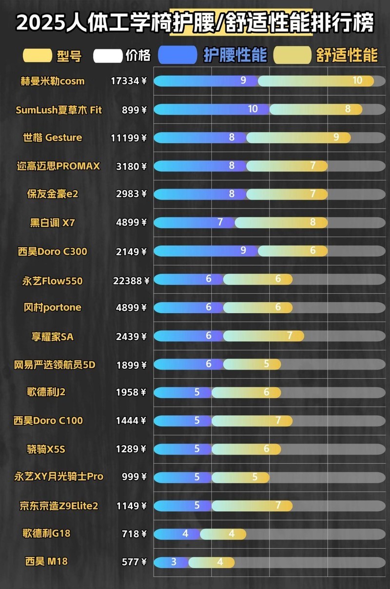 人体工学椅贵的和便宜的区别？盘点多款高性价比人体工学椅品牌