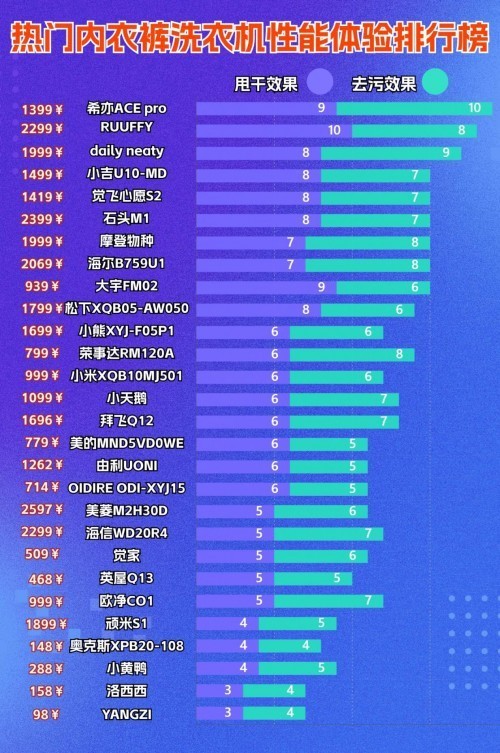 全自动内衣洗衣机十大排名：十大顶尖热销内衣洗衣机品牌汇总！