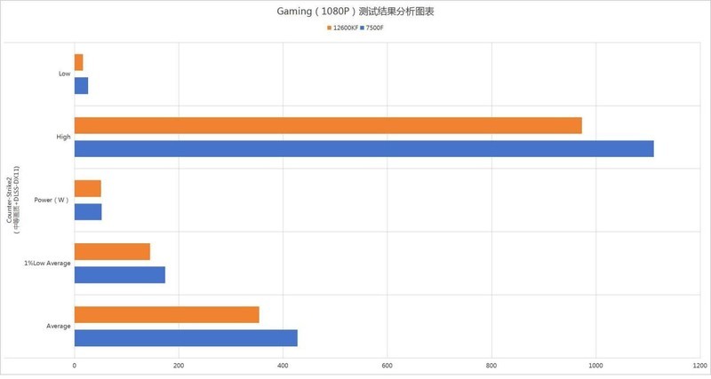 双U深度解析：12600KF大战7500F，助你选对创作与游戏利器！