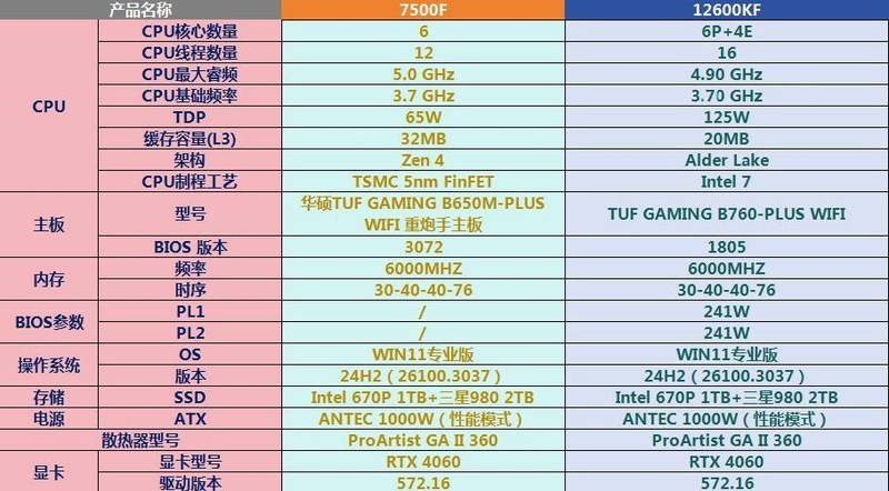 双U深度解析：12600KF大战7500F，助你选对创作与游戏利器！
