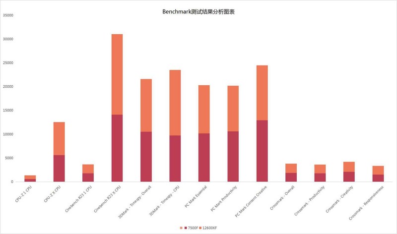 双U深度解析：12600KF大战7500F，助你选对创作与游戏利器！