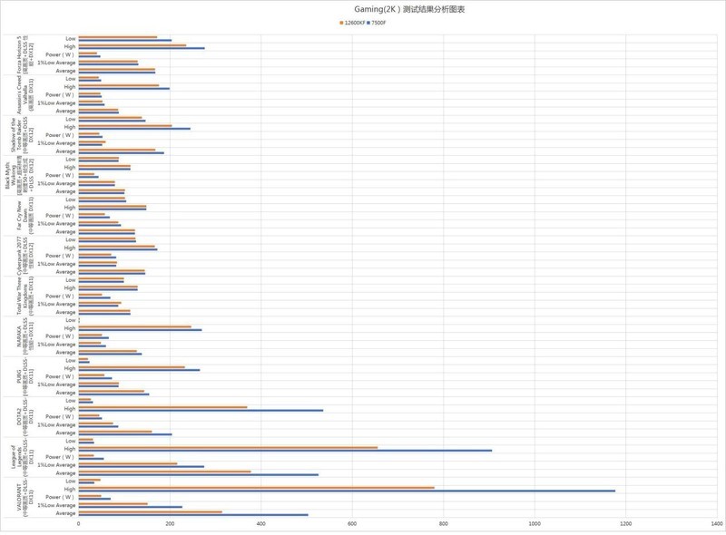 双U深度解析：12600KF大战7500F，助你选对创作与游戏利器！