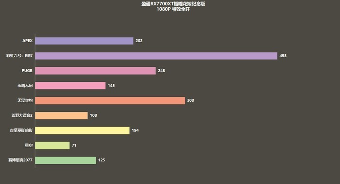 盈通 RX 7700XT 樱瞳花嫁显卡，2K分辨率+3A 游戏=完美体验