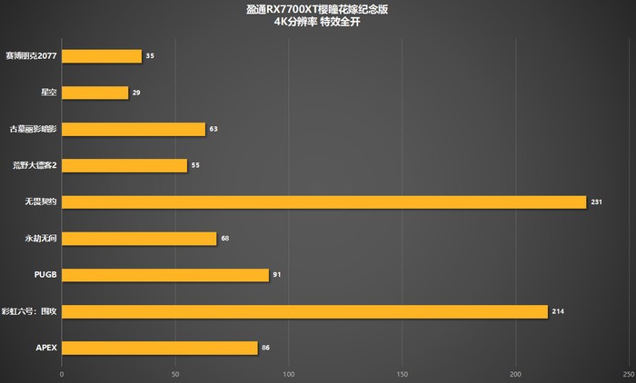 盈通 RX 7700XT 樱瞳花嫁显卡，2K分辨率+3A 游戏=完美体验