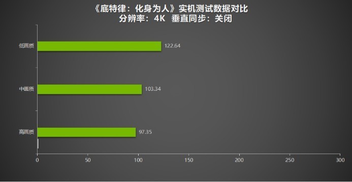《底特律：化身为人》销量破千万！耕升 RTX 4070 SUPER 踏雪Mini评测