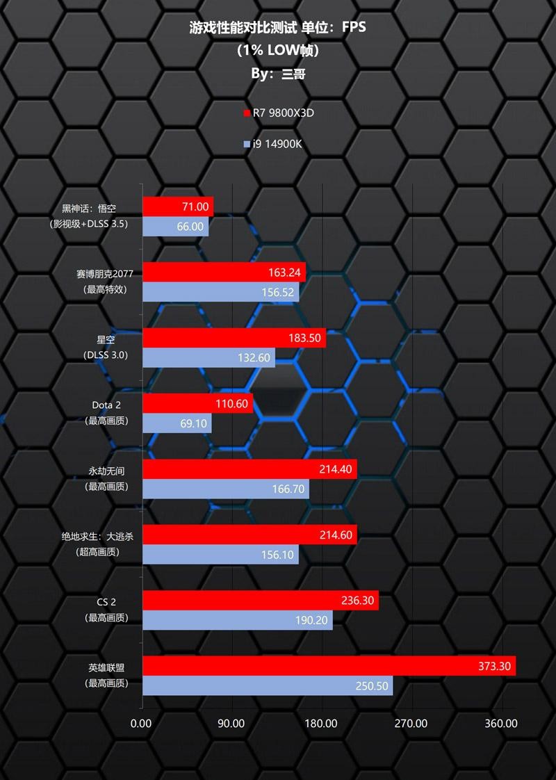 新一代游戏之王？AMD 锐龙7 9800X3D、Intel i9 14900K对比评测