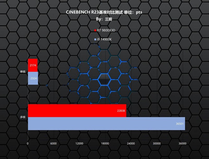 新一代游戏之王？AMD 锐龙7 9800X3D、Intel i9 14900K对比评测