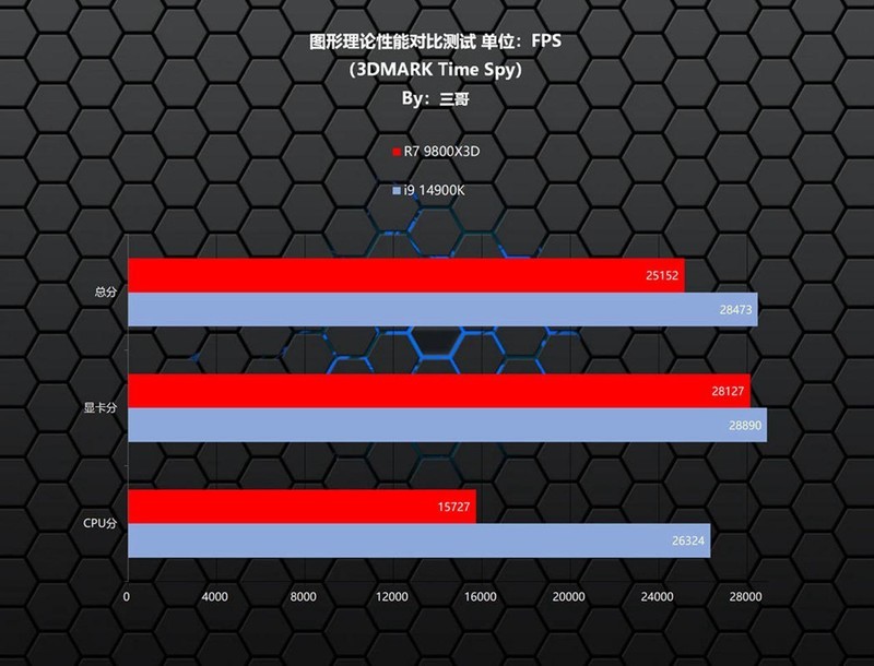 新一代游戏之王？AMD 锐龙7 9800X3D、Intel i9 14900K对比评测