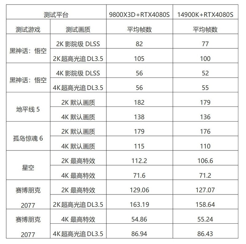 神预言应验！最强游戏CPU出现！Ryzen 7 9800X3D实战各路游戏大作！