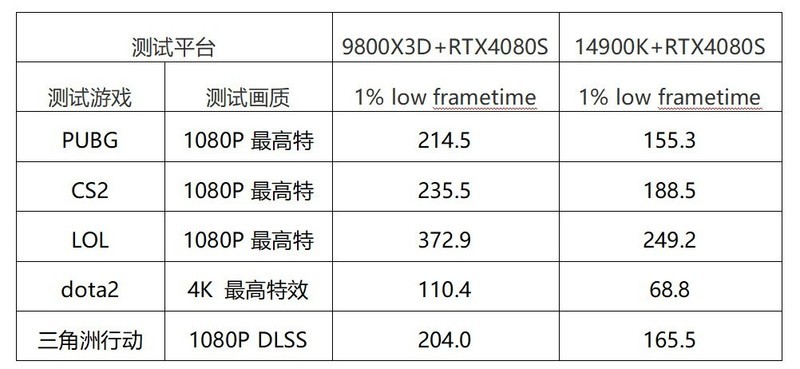 神预言应验！最强游戏CPU出现！Ryzen 7 9800X3D实战各路游戏大作！