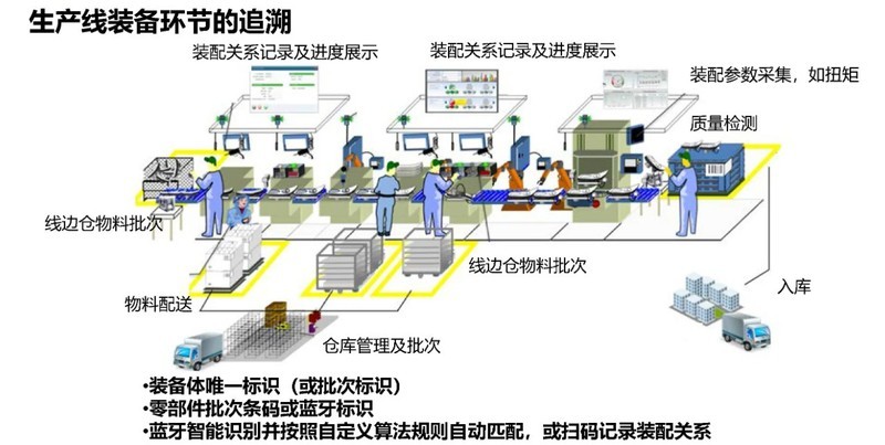 制造业上了MES后，生产过程透明化，实时掌握生产动态
