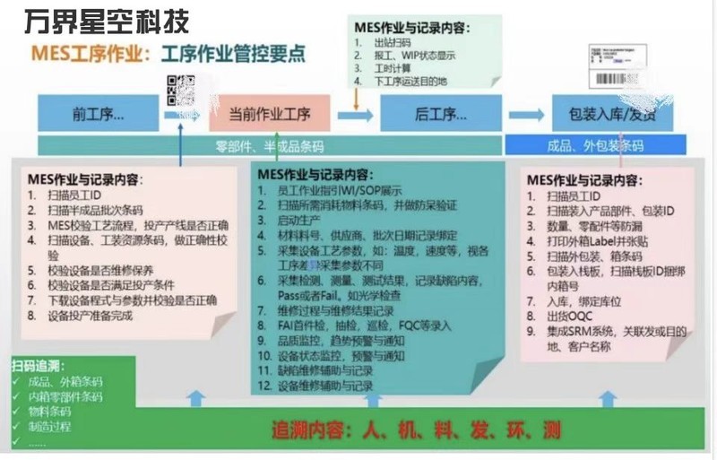 制造业上了MES后，生产过程透明化，实时掌握生产动态