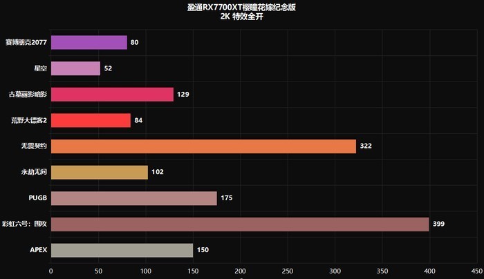 盈通 RX 7700XT 樱瞳花嫁显卡，2K分辨率+3A 游戏=完美体验