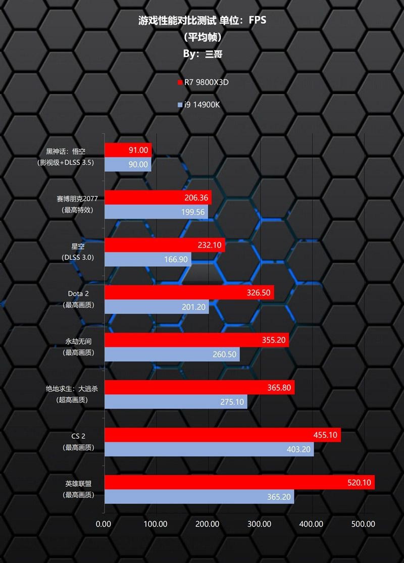 新一代游戏之王？AMD 锐龙7 9800X3D、Intel i9 14900K对比评测