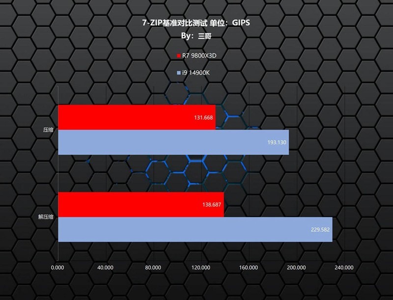 新一代游戏之王？AMD 锐龙7 9800X3D、Intel i9 14900K对比评测