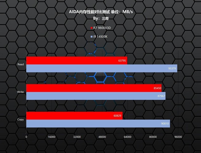 新一代游戏之王？AMD 锐龙7 9800X3D、Intel i9 14900K对比评测