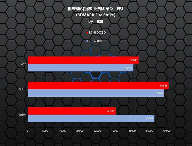 新一代游戏之王？AMD 锐龙7 9800X3D、Intel i9 14900K对比评测