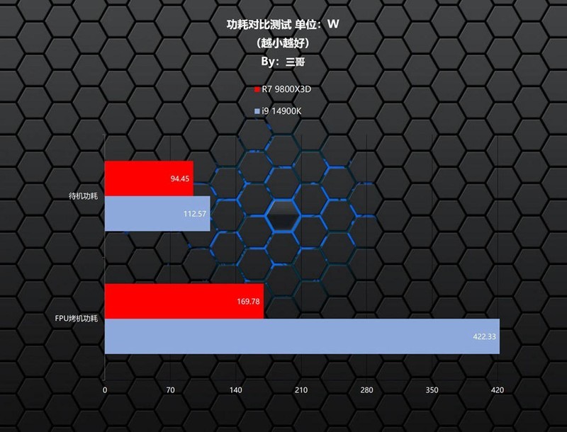 新一代游戏之王？AMD 锐龙7 9800X3D、Intel i9 14900K对比评测