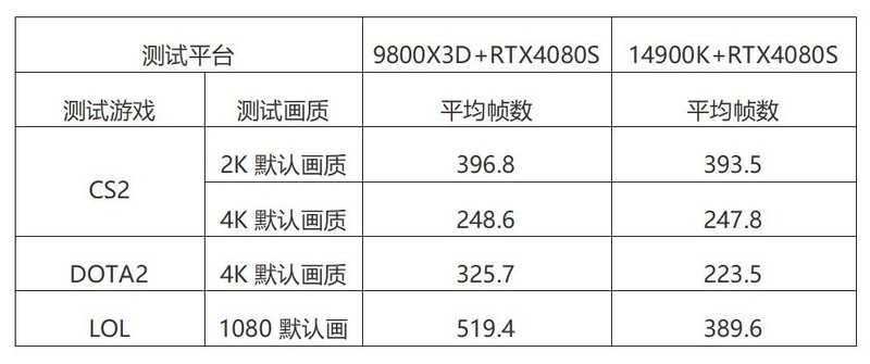 神预言应验！最强游戏CPU出现！Ryzen 7 9800X3D实战各路游戏大作！