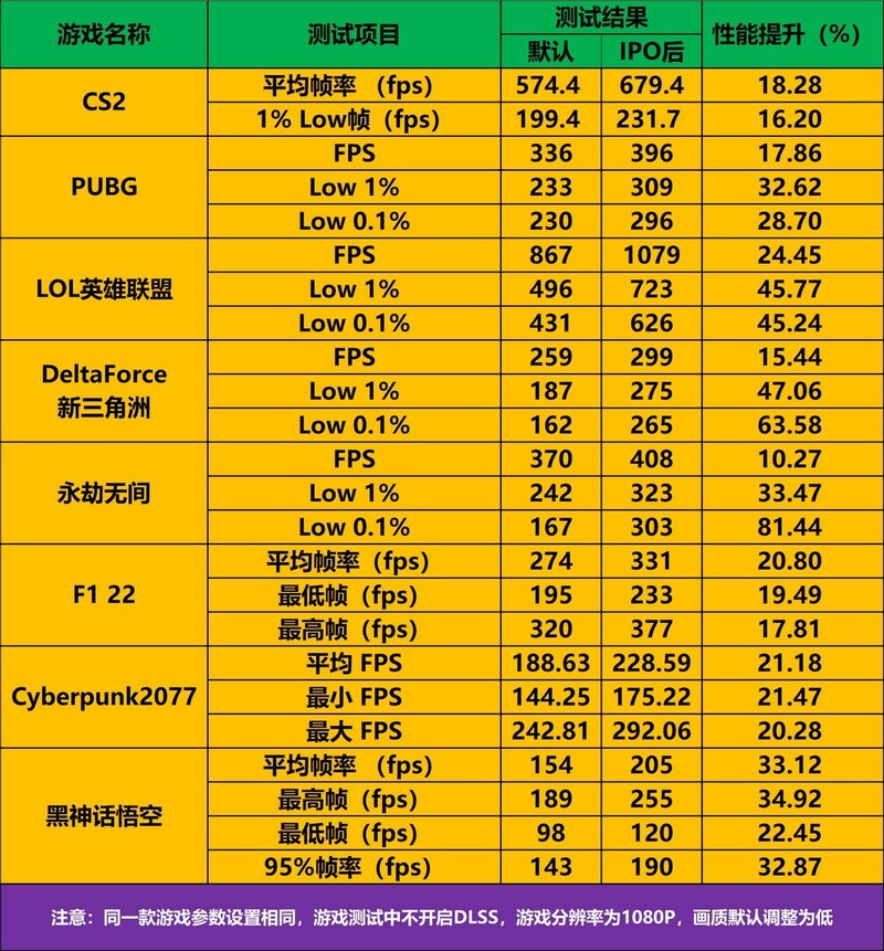 比性能模式提升多大？技嘉Z890 AORUS PRO ICE英特尔IPO套装实测