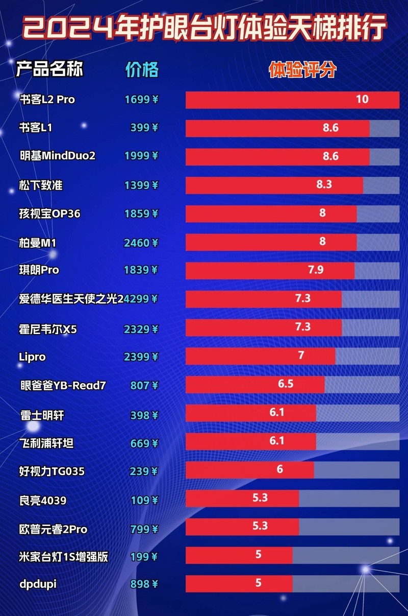 学生台灯照度多少为好？挑选专业护眼灯的六个实用技巧！