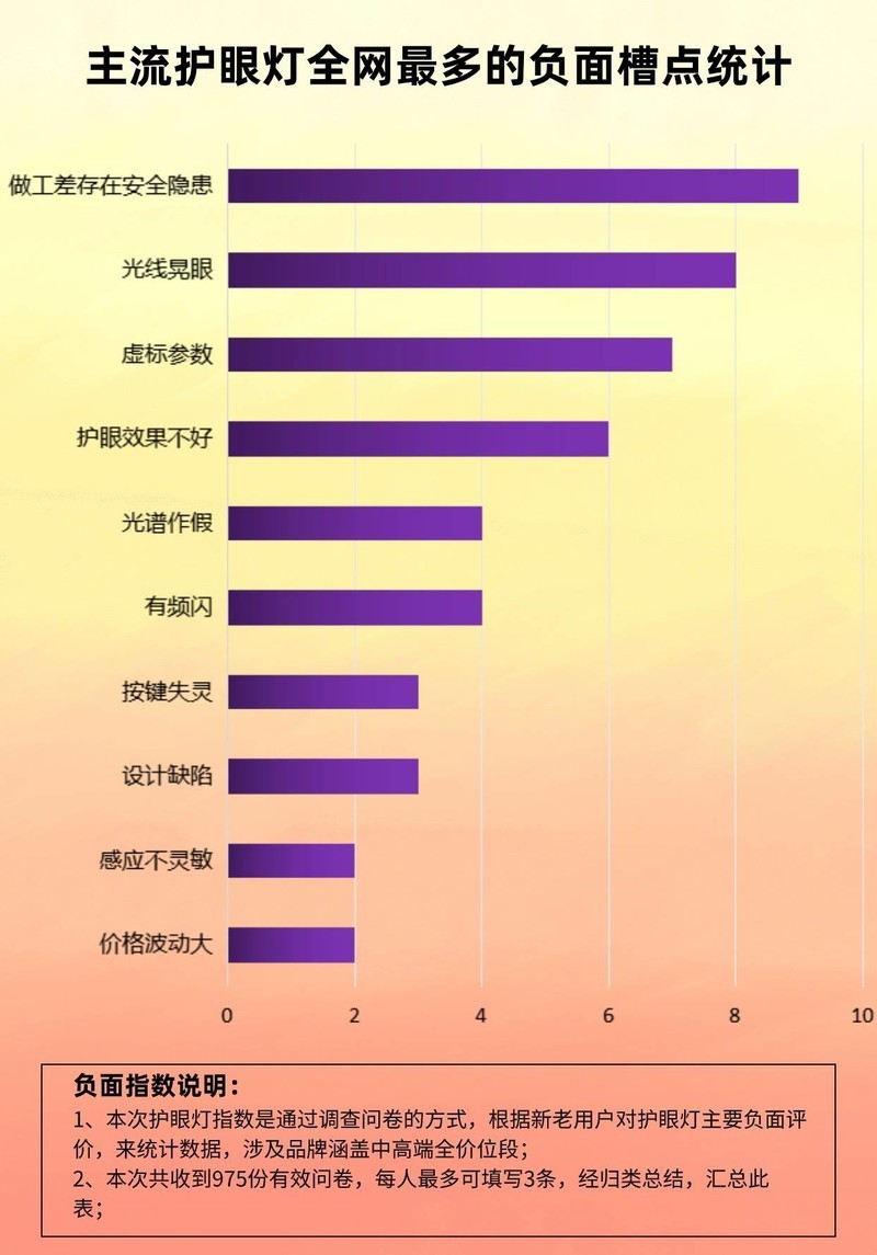 号称预防近视护眼灯是不是骗人的？劣质台灯毁眼不只是传言