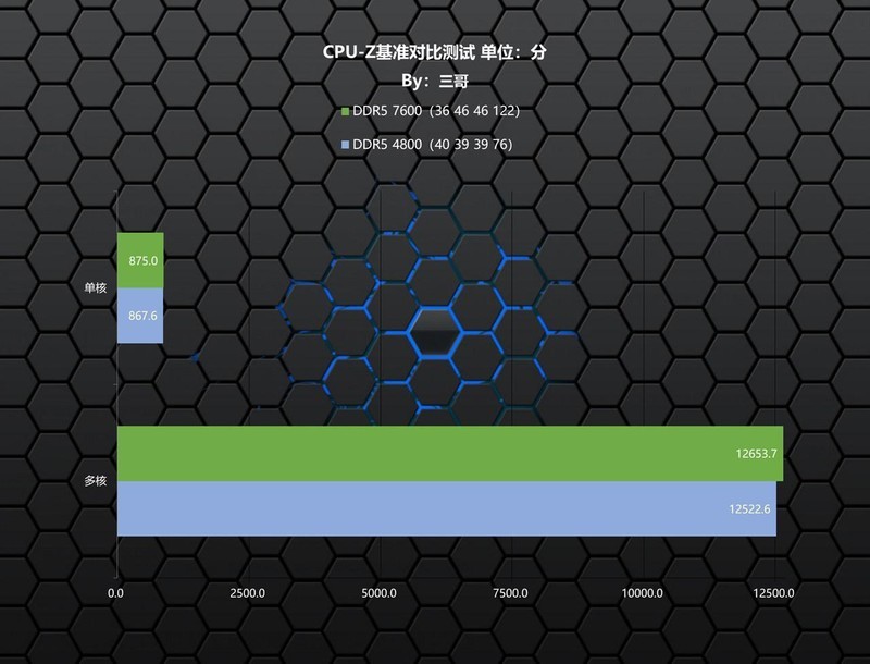 高频DDR5内存究竟有多强悍？影驰 HOF Pro DDR5 7600 16G×2体验分享