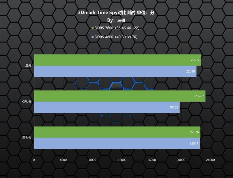 高频DDR5内存究竟有多强悍？影驰 HOF Pro DDR5 7600 16G×2体验分享