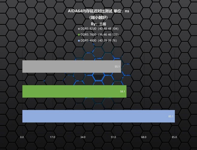 高频DDR5内存究竟有多强悍？影驰 HOF Pro DDR5 7600 16G×2体验分享