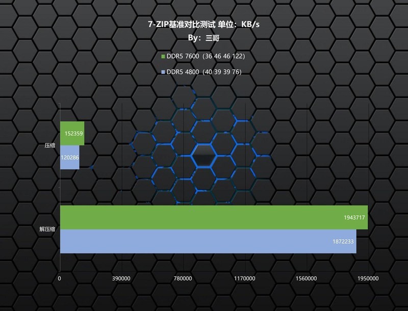 高频DDR5内存究竟有多强悍？影驰 HOF Pro DDR5 7600 16G×2体验分享