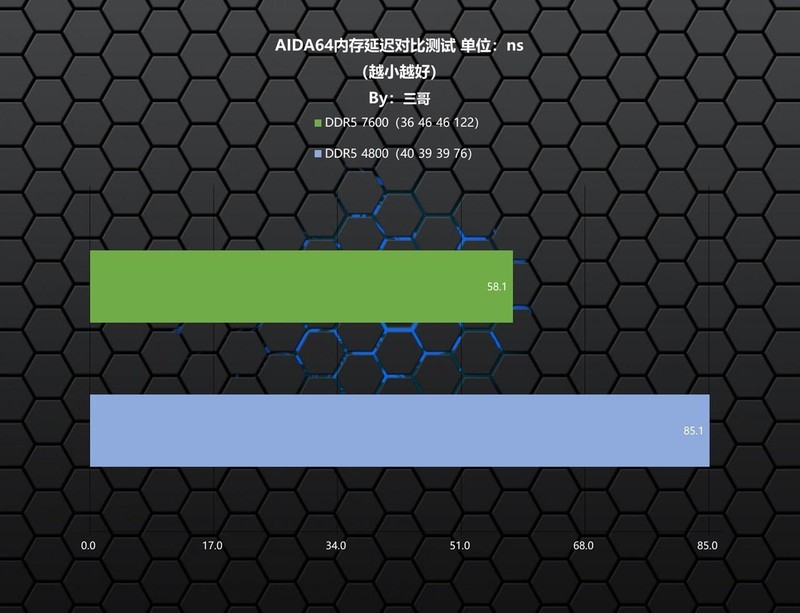 高频DDR5内存究竟有多强悍？影驰 HOF Pro DDR5 7600 16G×2体验分享