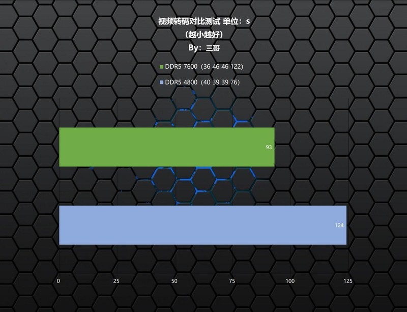 高频DDR5内存究竟有多强悍？影驰 HOF Pro DDR5 7600 16G×2体验分享