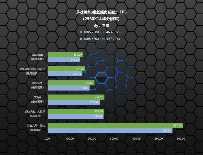 高频DDR5内存究竟有多强悍？影驰 HOF Pro DDR5 7600 16G×2体验分享