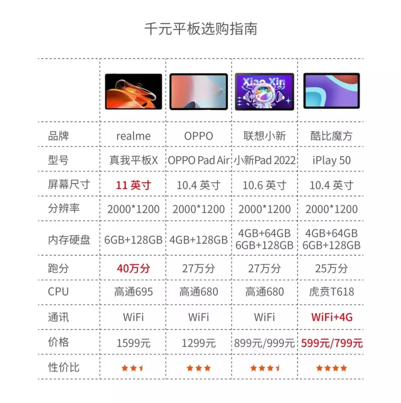 酷比魔方、OPPO、联想千元平板大乱斗！599起步的iplay50成大赢家
