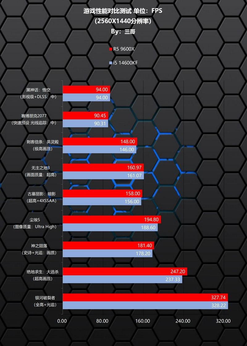 谁才是高性价比游戏神器？R5 9600X、i5 14600KF对比测试