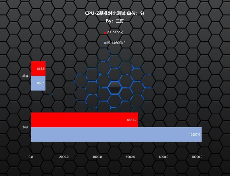 谁才是高性价比游戏神器？R5 9600X、i5 14600KF对比测试