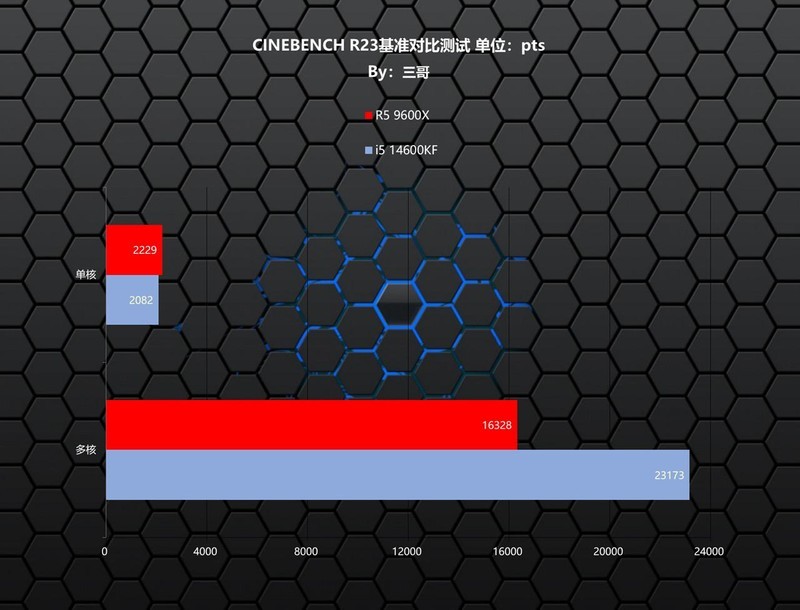 谁才是高性价比游戏神器？R5 9600X、i5 14600KF对比测试