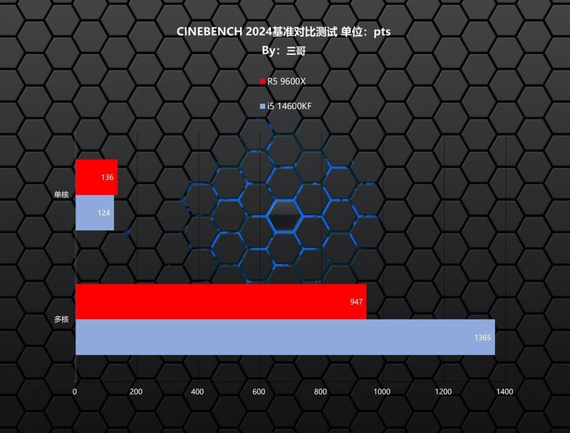 谁才是高性价比游戏神器？R5 9600X、i5 14600KF对比测试