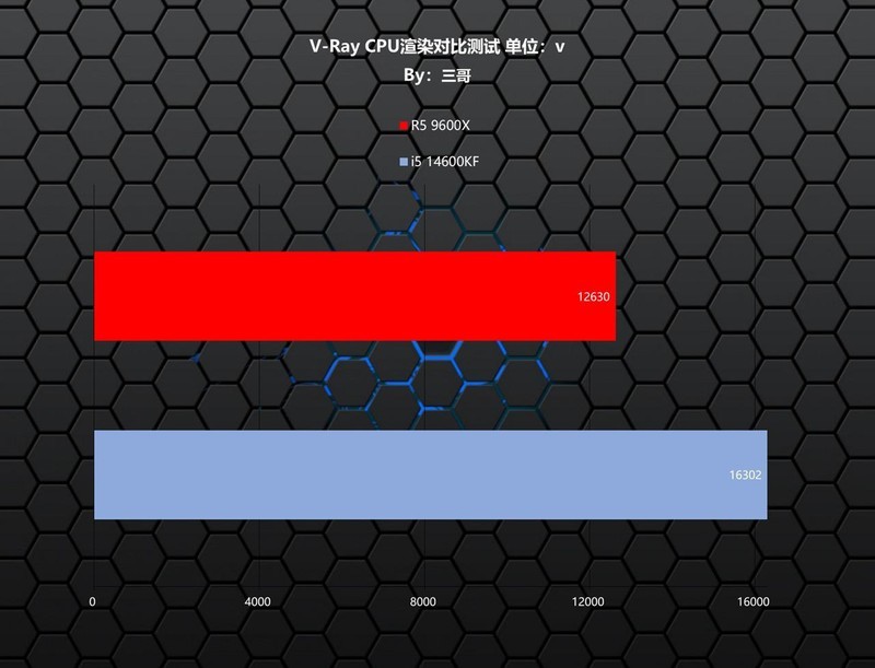 谁才是高性价比游戏神器？R5 9600X、i5 14600KF对比测试