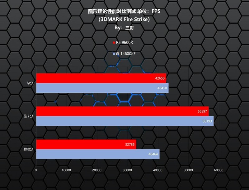 谁才是高性价比游戏神器？R5 9600X、i5 14600KF对比测试