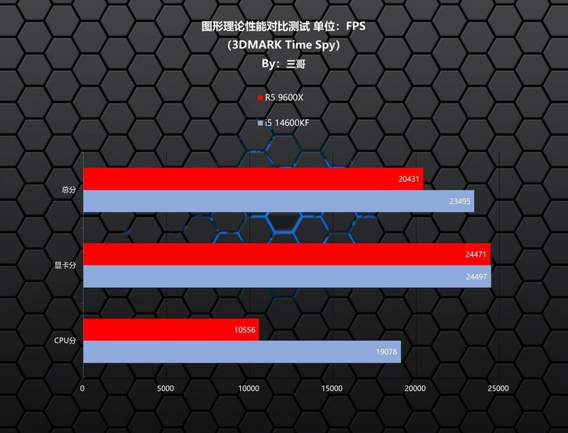 谁才是高性价比游戏神器？R5 9600X、i5 14600KF对比测试