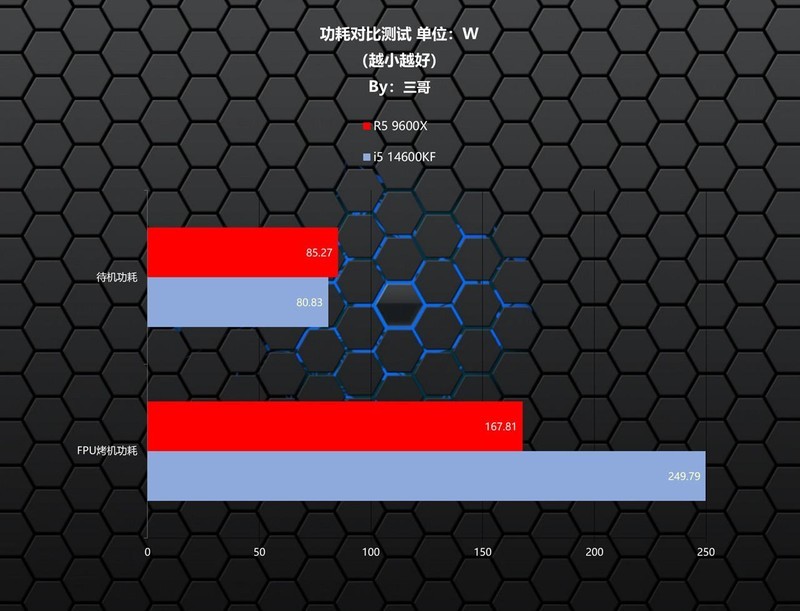 谁才是高性价比游戏神器？R5 9600X、i5 14600KF对比测试