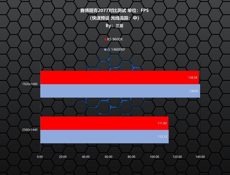 千元级游戏CPU哪家强？9600X VS 14600KF对比评测告诉你答案