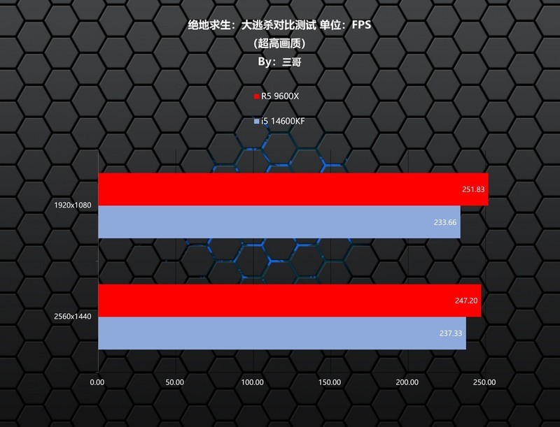 千元级游戏CPU哪家强？9600X VS 14600KF对比评测告诉你答案