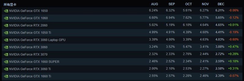 2022年12月Steam硬件调查报告 GTX 1650份额略微下降，依然排名第一