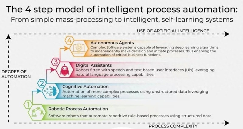 AI Agent在自动化领域产生影响，自主智能体引领超自动化领域的新潮流
